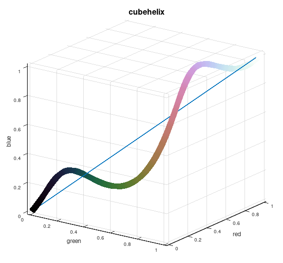 my `default' cubehelix colour scheme 3D