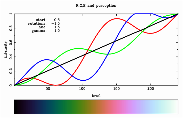 a `more hue' cubehelix colour scheme